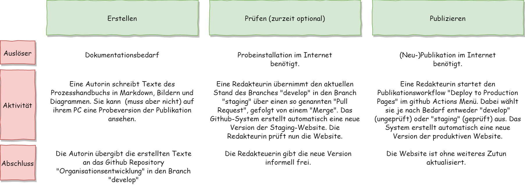 Übersicht über den Publikationsprozess